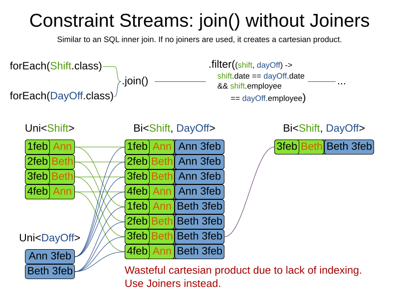 constraintStreamJoinWithoutJoiners